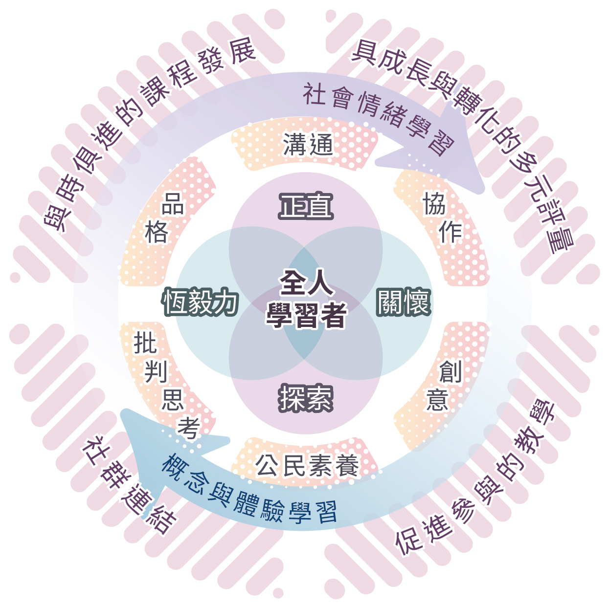 全人學習者培育藍圖 | 林口康橋國際學校
